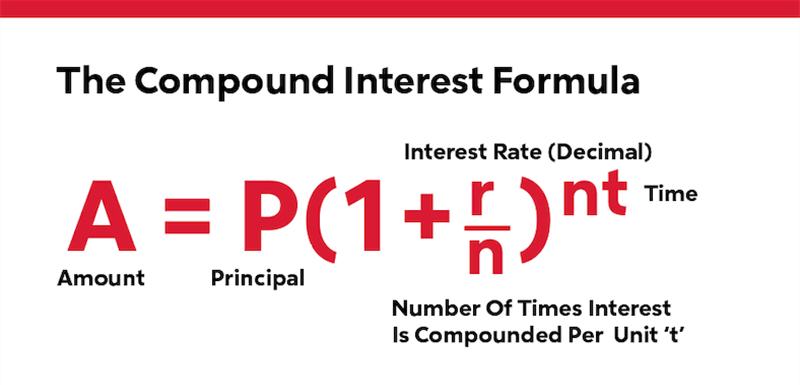 What Is Compound Interest? | Rocket Loans